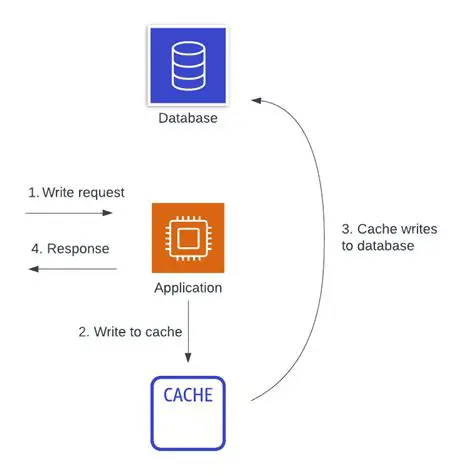 Use a consistent caching strategy