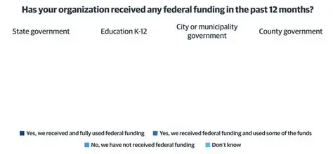 Use federal funding effectively