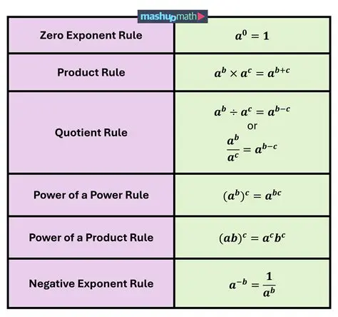 Use the properties of exponents and roots