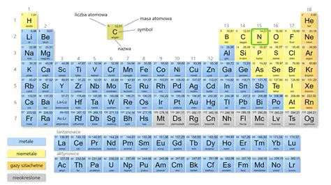 Ustalenie symbolu pierwiastka chemicznego