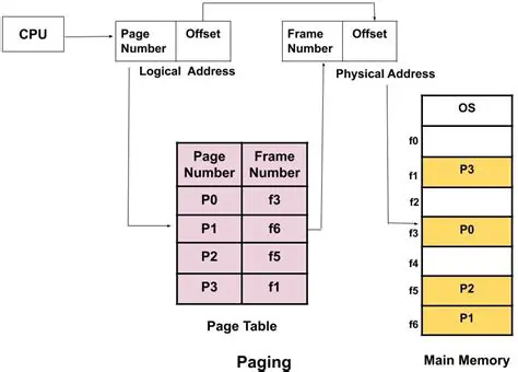Why Pagination is Necessary