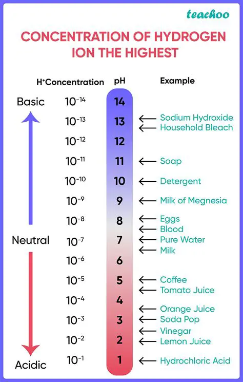 Writing the Hydrogen Ion Concentration in Scientific Notation